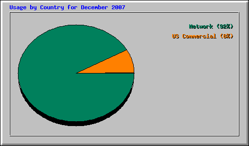 Usage by Country for December 2007