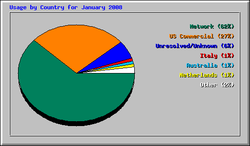 Usage by Country for January 2008