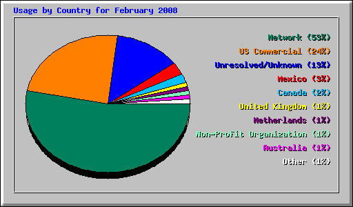 Usage by Country for February 2008