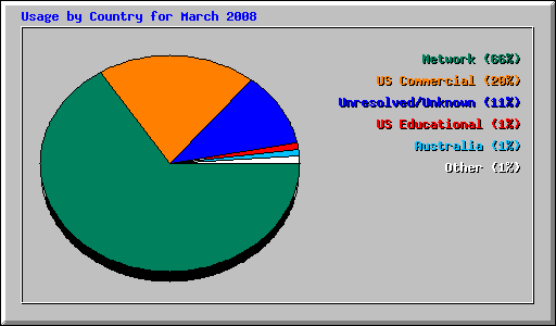 Usage by Country for March 2008