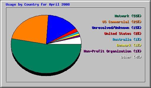 Usage by Country for April 2008