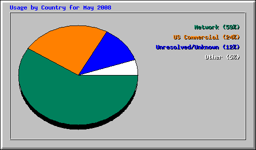 Usage by Country for May 2008