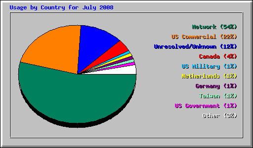 Usage by Country for July 2008