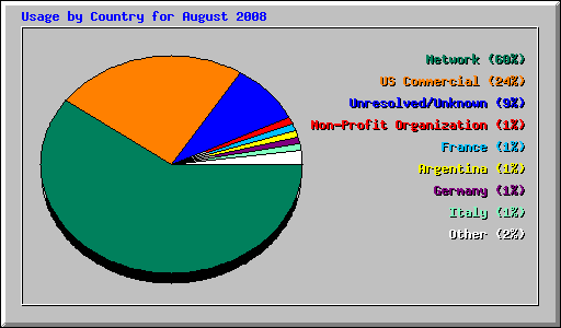 Usage by Country for August 2008