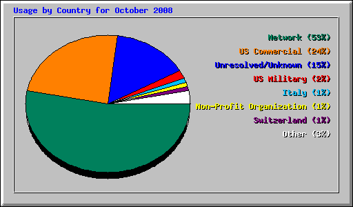 Usage by Country for October 2008