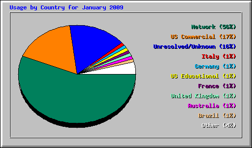 Usage by Country for January 2009