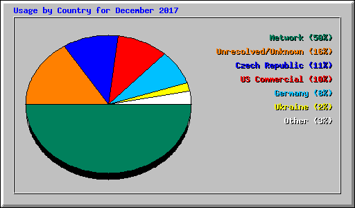 Usage by Country for December 2017