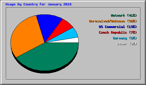 Usage by Country for January 2018