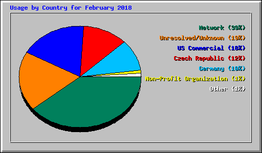 Usage by Country for February 2018