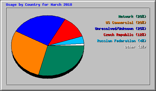 Usage by Country for March 2018