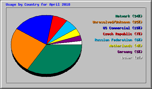 Usage by Country for April 2018