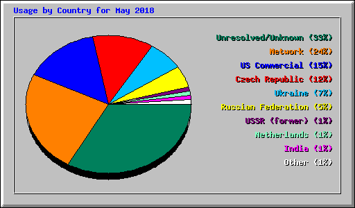 Usage by Country for May 2018