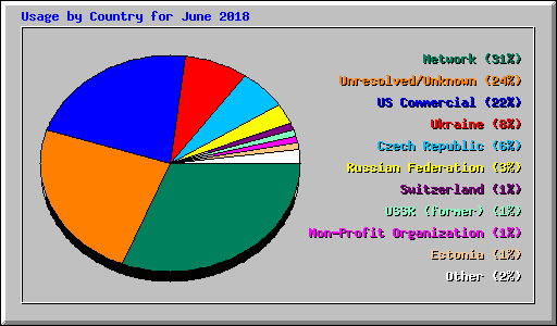 Usage by Country for June 2018