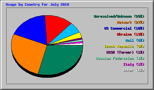 Usage by Country for July 2018