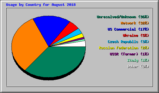 Usage by Country for August 2018