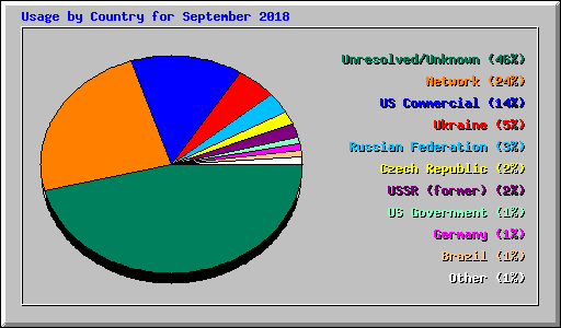 Usage by Country for September 2018