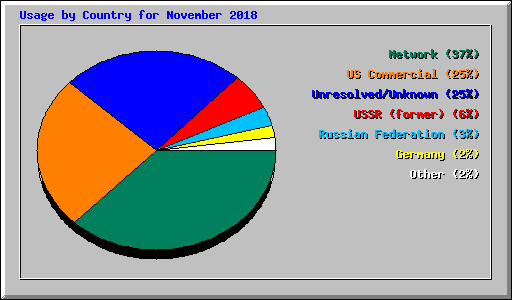 Usage by Country for November 2018