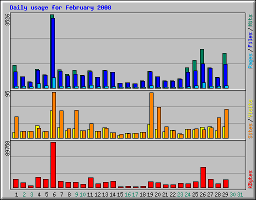 Daily usage for February 2008