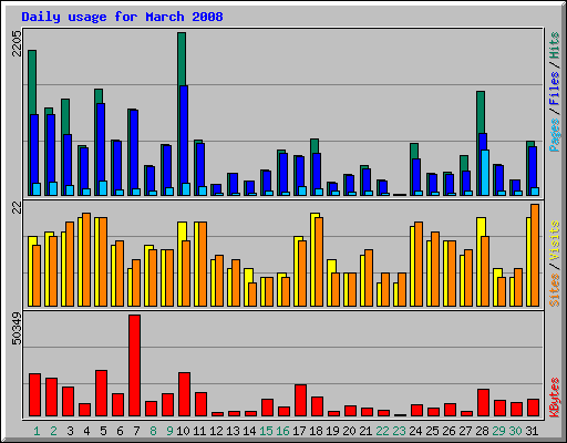 Daily usage for March 2008