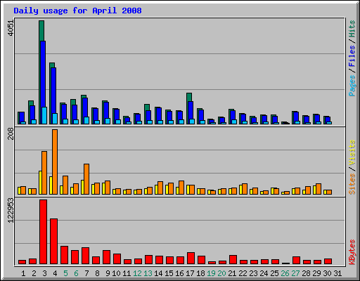 Daily usage for April 2008