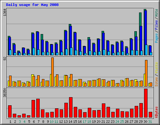 Daily usage for May 2008