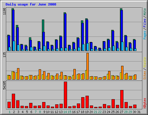 Daily usage for June 2008