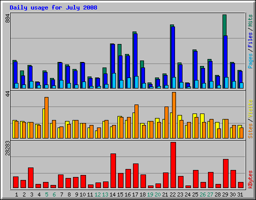 Daily usage for July 2008