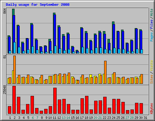Daily usage for September 2008