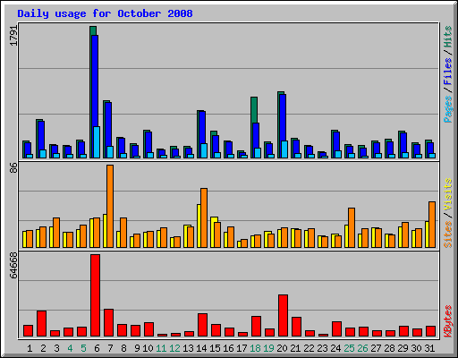 Daily usage for October 2008