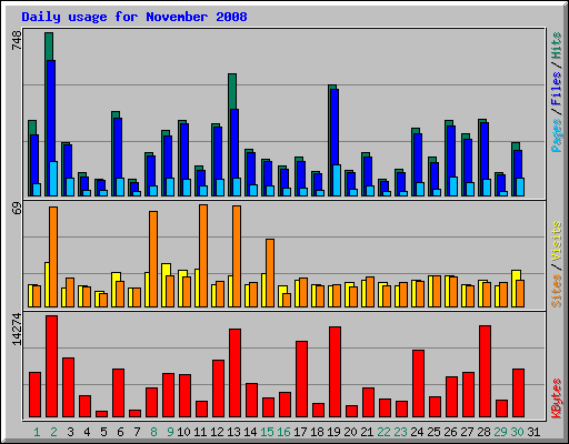 Daily usage for November 2008