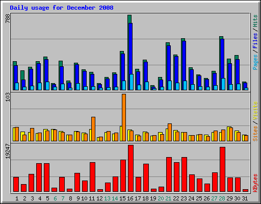 Daily usage for December 2008