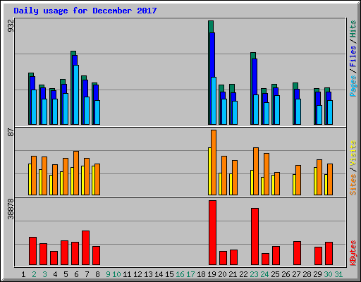 Daily usage for December 2017