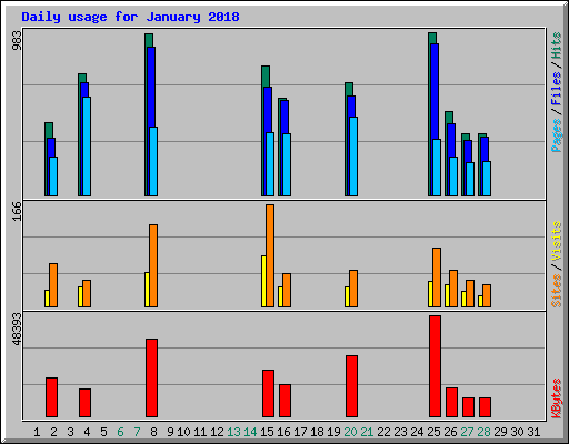 Daily usage for January 2018