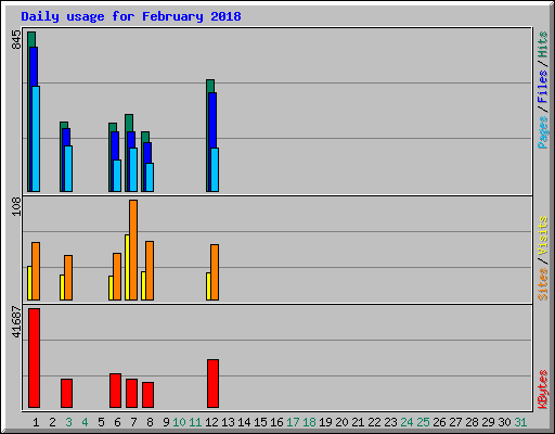 Daily usage for February 2018