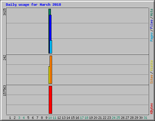 Daily usage for March 2018