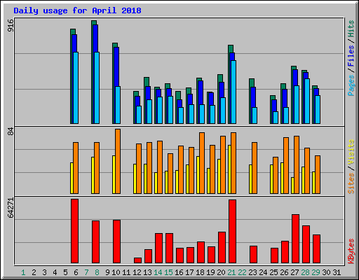 Daily usage for April 2018