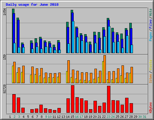 Daily usage for June 2018