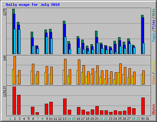 Daily usage for July 2018