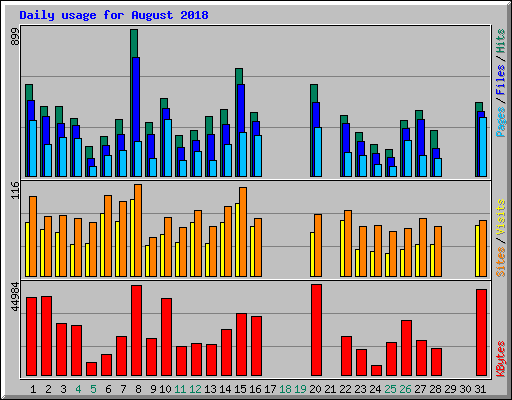 Daily usage for August 2018