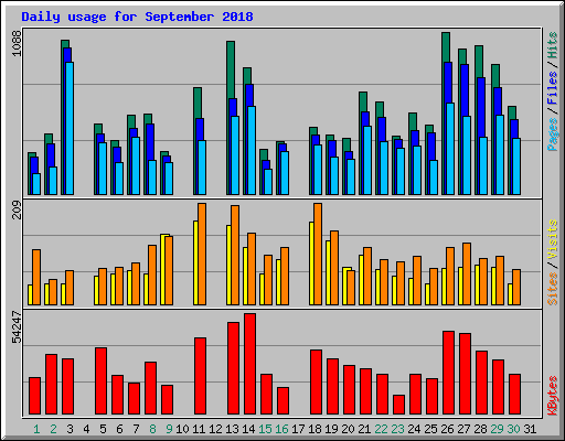 Daily usage for September 2018