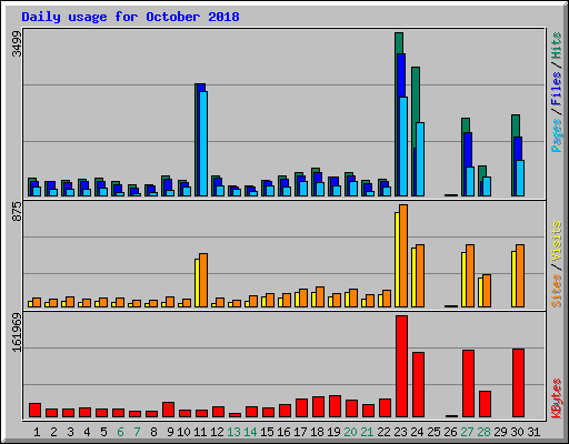 Daily usage for October 2018