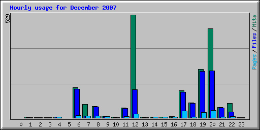 Hourly usage for December 2007