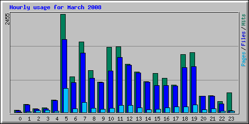 Hourly usage for March 2008