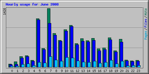 Hourly usage for June 2008