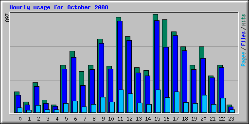 Hourly usage for October 2008