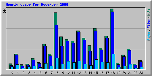 Hourly usage for November 2008