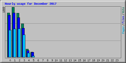 Hourly usage for December 2017