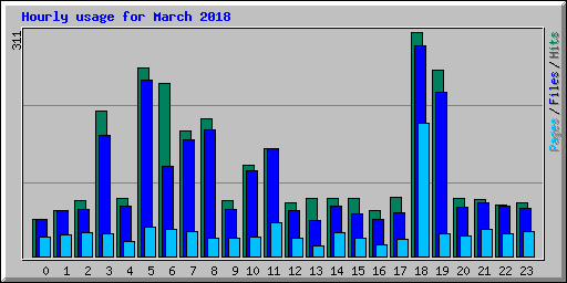 Hourly usage for March 2018