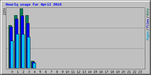 Hourly usage for April 2018