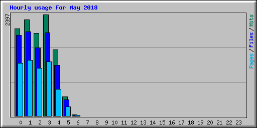 Hourly usage for May 2018